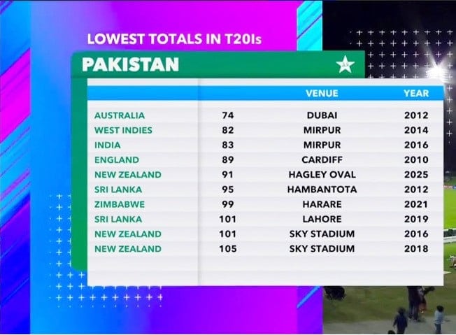 Pakistan Crumbles For 105 Records 10th Lowest T20i Total In History
