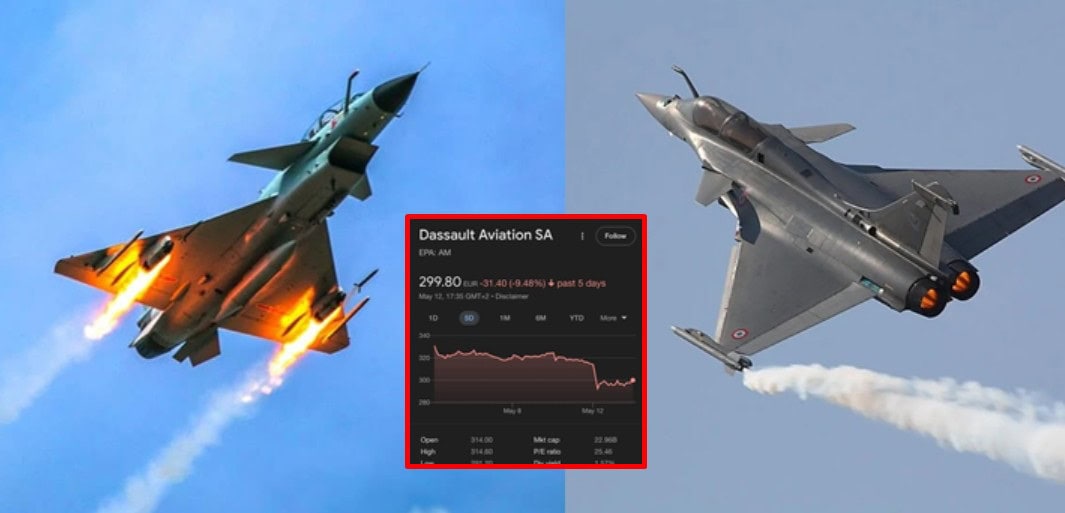 Dassault Shares Dip 9pc Chengdu Sees Gains As Pakistan Downs Indian Rafales In Aerial Showdown