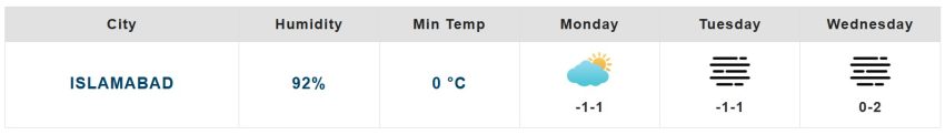 Islamabad Pindi Weather Update Twin Cities Gripped By Freezing Temperature