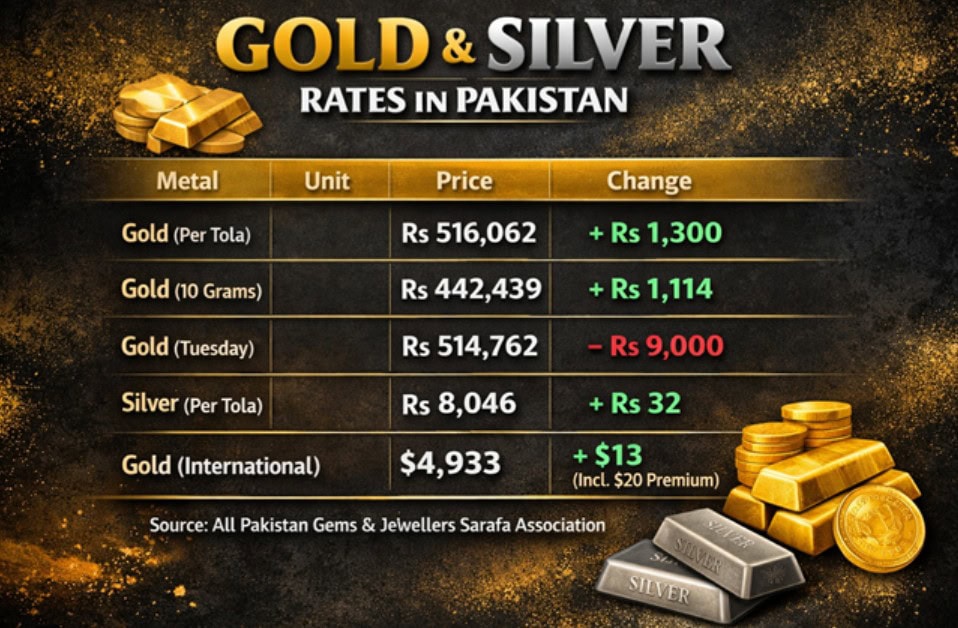 Gold Rates In Pakistan Today 19 February 2026