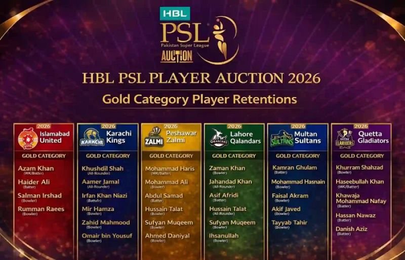 Six teams reveal player retentions for HBL PSL 2026 – SUCH TV