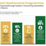 Pakistans Bnp Achieves Major Milestone In Tackling Child Malnutrition As Evaluation Reveals Big Improvements In Child Health