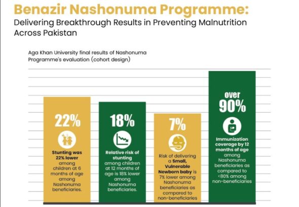 Pakistans Bnp Achieves Major Milestone In Tackling Child Malnutrition As Evaluation Reveals Big Improvements In Child Health
