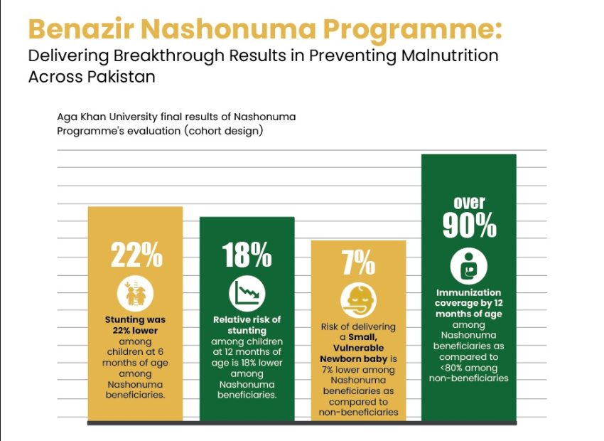 Pakistans Bnp Achieves Major Milestone In Tackling Child Malnutrition As Evaluation Reveals Big Improvements In Child Health
