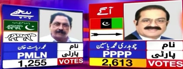 Ajk Election Results 2026 La 12 Kotli 5 Charhoi Riasat Khan Vs Yasin Chaudhry Vs Subha Siddique