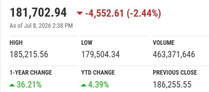 Pakistan Stock Exchange Drops 3 50pc After Trump Says Us Iran Ceasefire Is Over