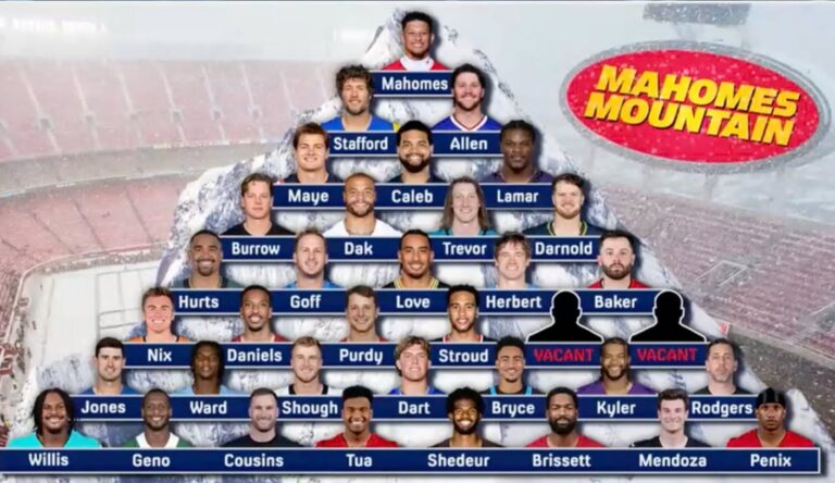 Mahomes Mountain: Is Patrick Mahomes Still NFL's Best QB? Nick Wright Tiers QBs
