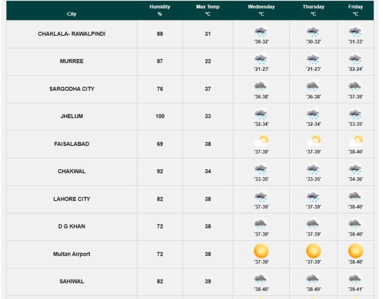 Punjab Braces For More Heavy Rains As Sixth Monsoon Spell Continues