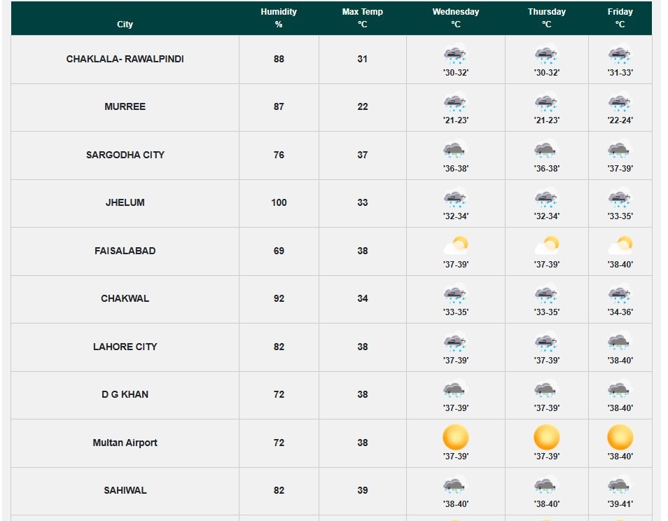 Punjab Braces For More Heavy Rains As Sixth Monsoon Spell Continues