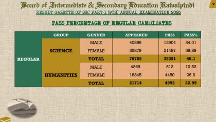 Bise Rawlapindi Class 9 Result Gazette 2026 Download