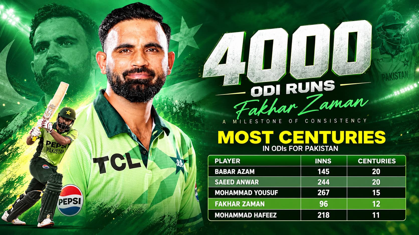 Fakhar Zaman Joins Pakistans Elite 4000 Run Odi Club With Magical Century