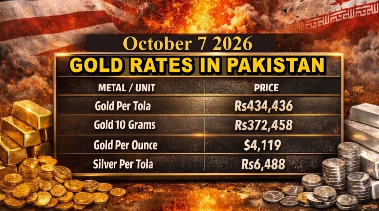 Gold Rate drops to Rs434,436 per Tola in Pakistan; check new rates