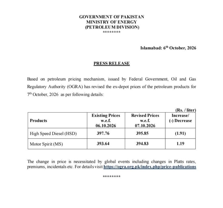 Petrol Price in Pakistan nears Rs395 after Rs1.19 increase